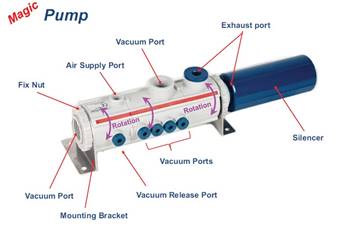 VMECA Vacuum Pumps