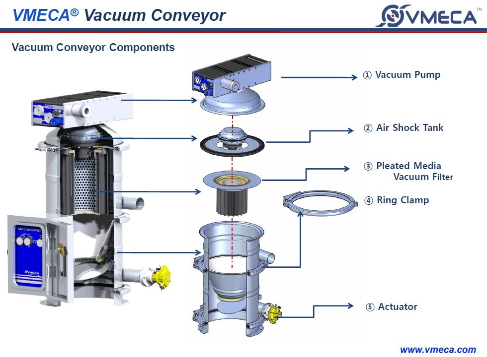 VTC Vacuum Conveyor